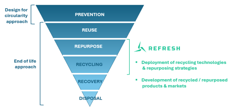 Circular economy strategies chart.