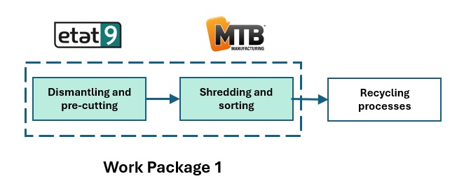 Work Package 1 chart.