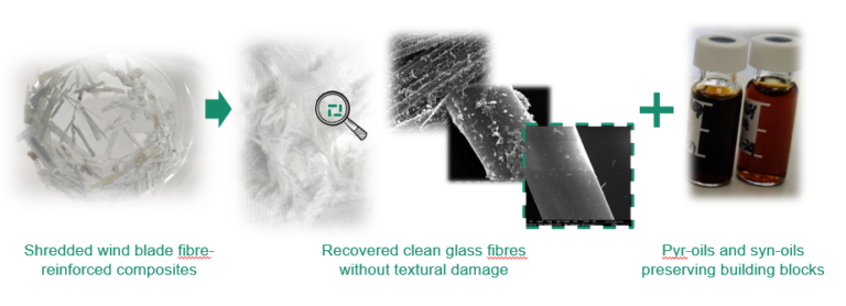 Pictures of fibres and oils
