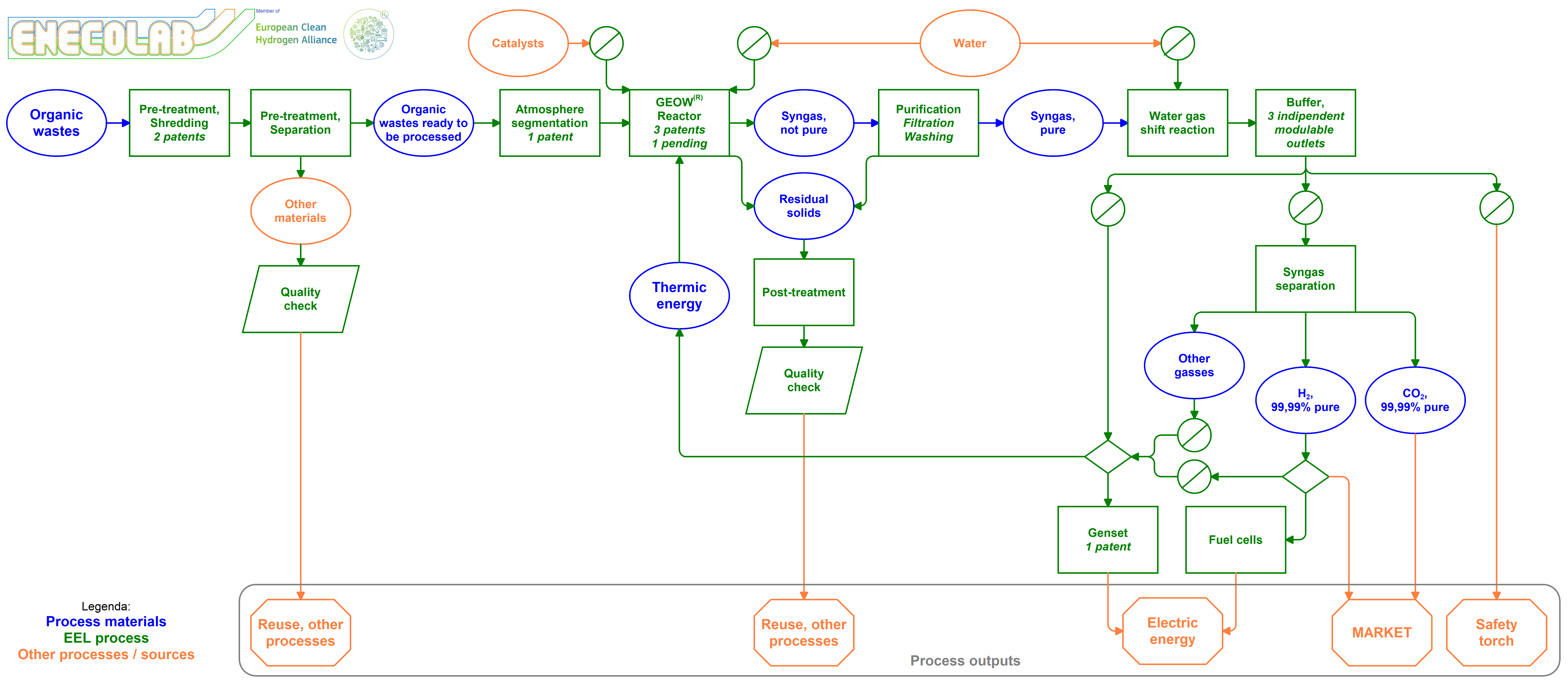 Process flow diagram.