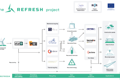 A flow chart representing the Refresh project.
