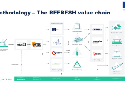 Flow diagram entitled The Refresh Value Chain.