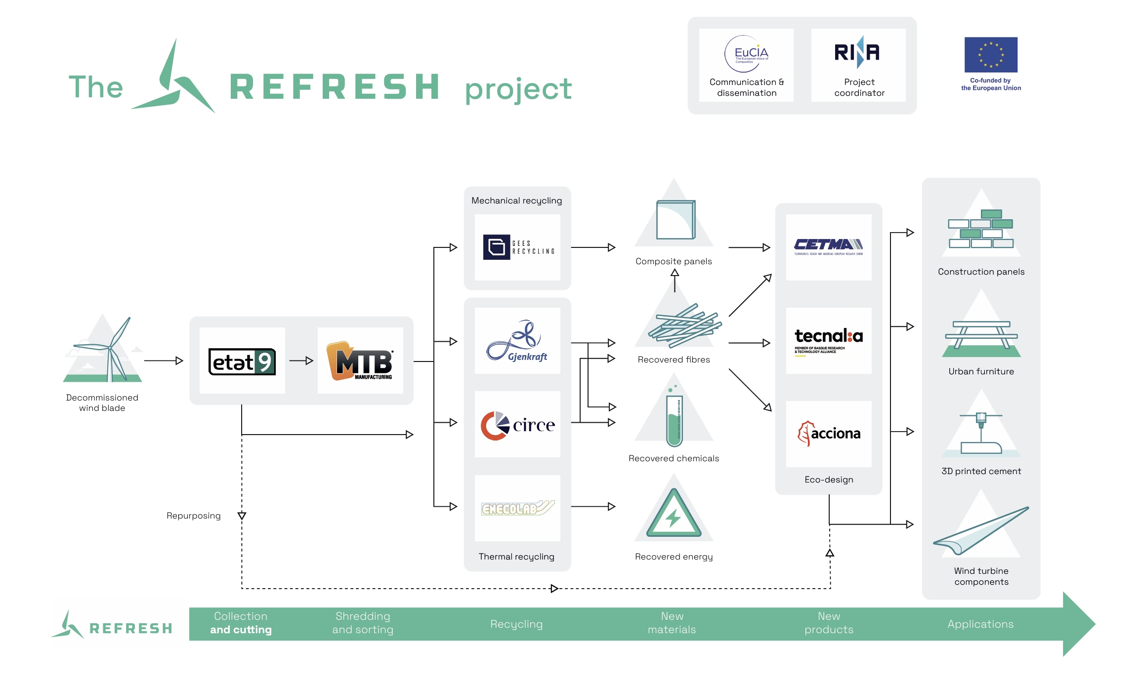 Refresh Values Sign From end-of-life blades to new products: the REFRESH value chain - Refresh