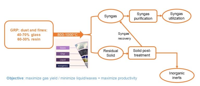 Flow chart showing how GRP dust is converted to syngas and residual solids.